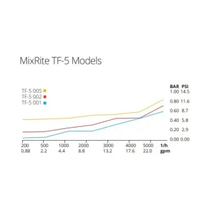 DEMA TF3 & TF5 MIXRITE DOSING PUMPS - view 3