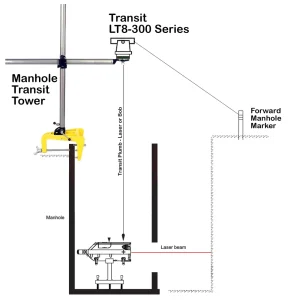 Model 7051 Manhole Transit Tower Mount for use with Pipe Lasers - view 2